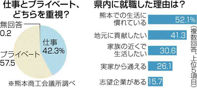 新入社員…私生活も仕事も重視!?　熊本商工会議所が調査