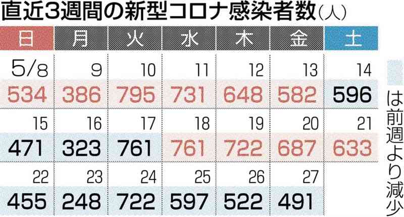 熊本県内で新たに491人感染　新型コロナ　6日連続で前週下回る