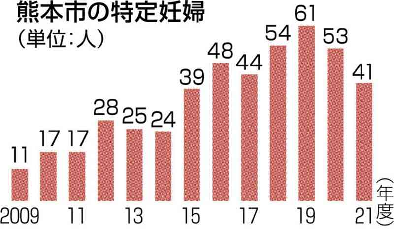 要支援の妊婦、21年度は41人　熊本市