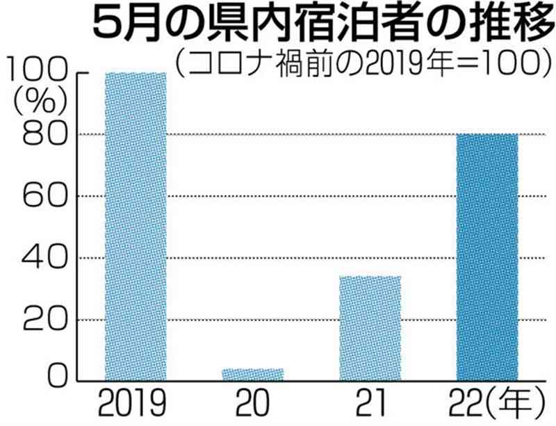 5月の熊本県内宿泊者、8割まで回復　新型コロナ影響調査　連休に行動制限なく