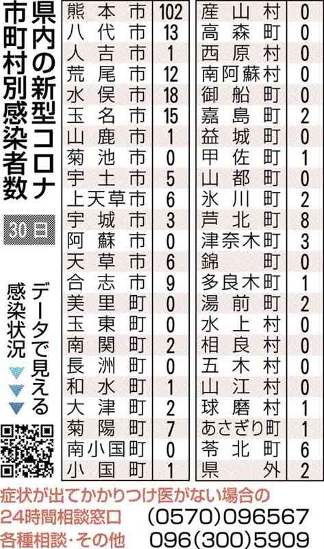 熊本県内で新たに233人感染　新型コロナ、前週から1割減　熊本市で１人死亡