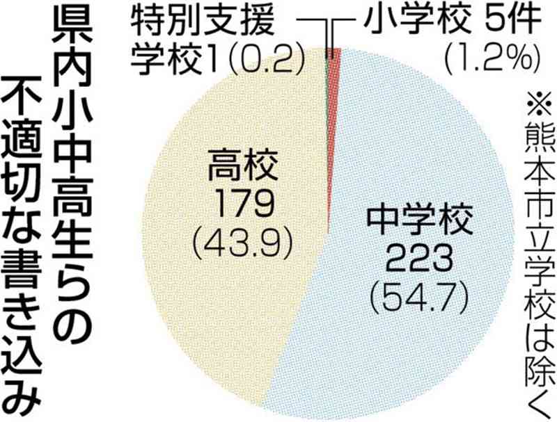 ネットの 不適切な書き込み 中学生の増加目立つ 熊本県教委が小中高校調査 21年度408件 前年度比24件増 熊本日日新聞社