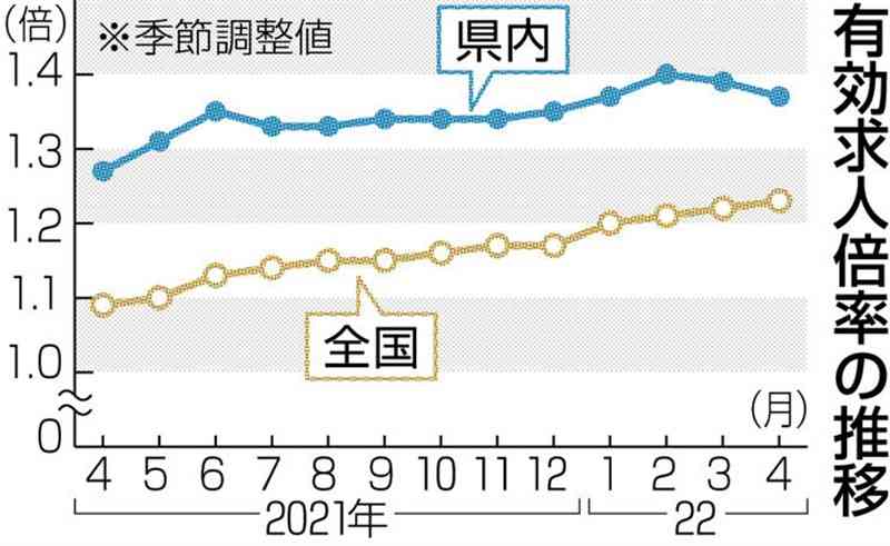 4月の求人倍率1.37倍　県内「堅調」全国平均上回る