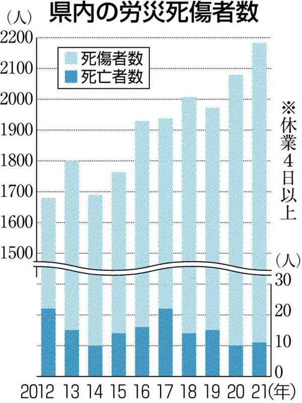 労災死傷者 最多2182人　21年県内、コロナ感染で増加