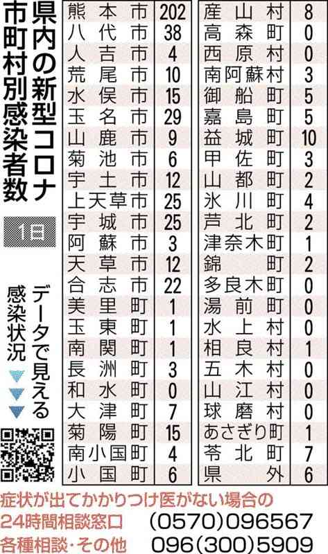 熊本県内で新たに510人感染　新型コロナ　前週から1割減