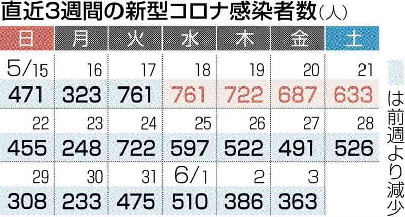 熊本県内で363人感染　新型コロナ、前週から3割減　1人死亡