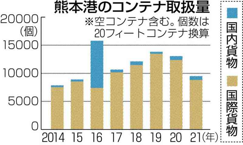 熊本港、2021年のコンテナ取扱量　2年連続減 1万個割れ　コロナ禍で輸送混乱