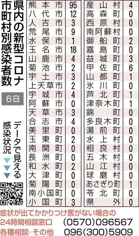 熊本県内で新たに186人感染　新型コロナ　前週から2割減
