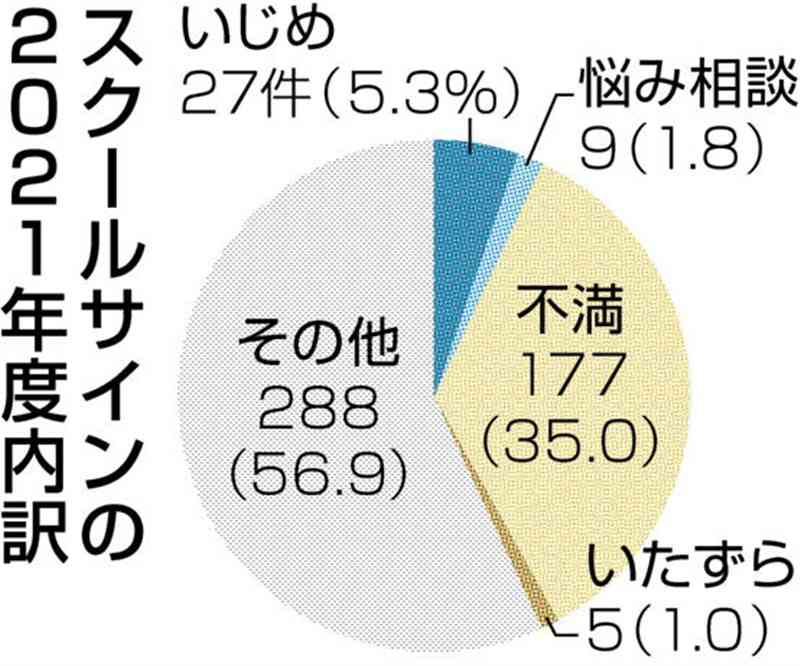 学校生活の不満…大幅増　熊本県立学校の生徒、長引くコロナ禍影響　匿名投稿サイト、県教委まとめ　