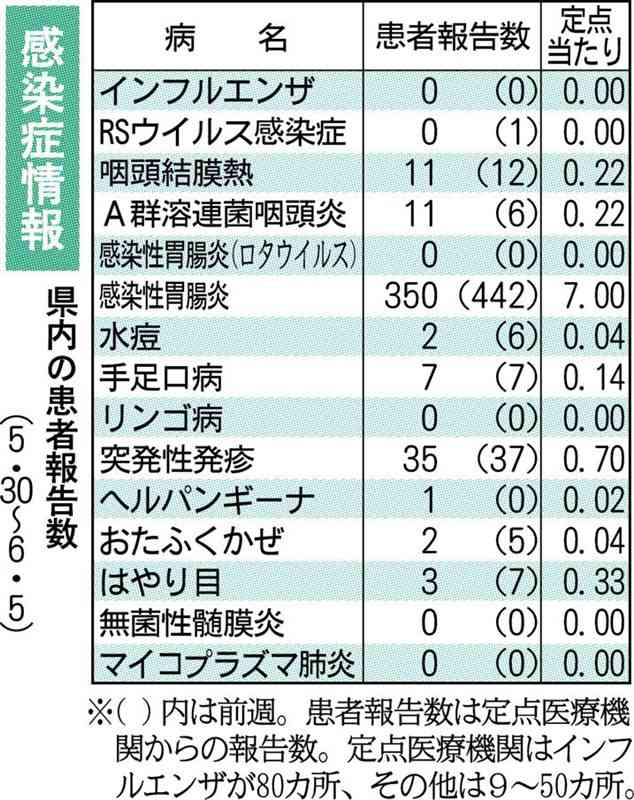 熊本県内で梅毒感染者を9人確認　同時期で過去最多　感染症情報