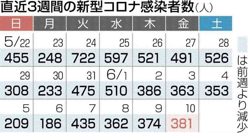 熊本県内で新たに381人感染　20日ぶり前週上回る