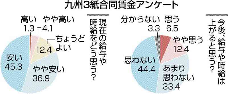 「給料上がると思わない」8割弱　最賃950円以上望む声６割　九州3紙合同アンケ－ト　