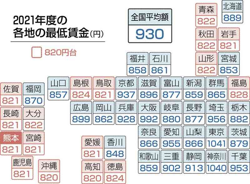 全国ワースト２位の熊本の最賃　「政令市ある県と思えない」「かなりの時間働かないと」