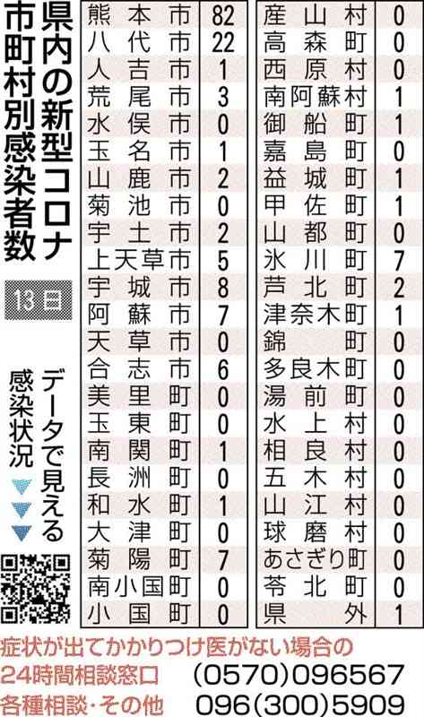 熊本県内で新たに163人感染　新型コロナ　前週から1割減