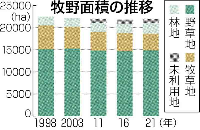 「有畜農家７割減」　放牧減り、管理行き届かず＜草原維持再生　基礎調査から＞①