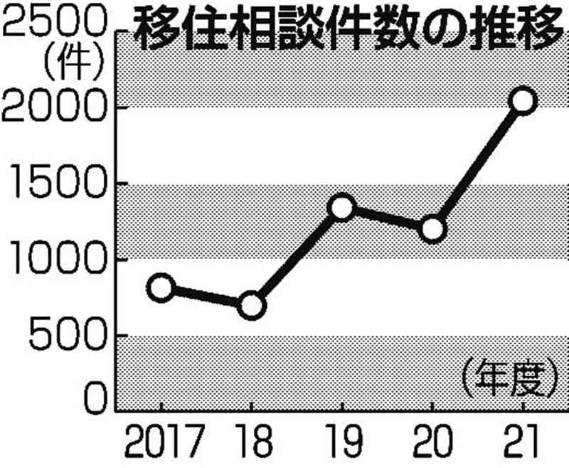 2021年度の県内への移住相談、最多2041件　地方回帰で増加基調