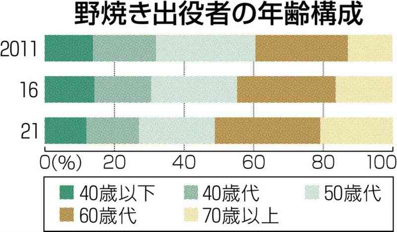 「野焼き」　参加者高齢化、延焼の懸念も＜草原維持再生　基礎調査から＞②