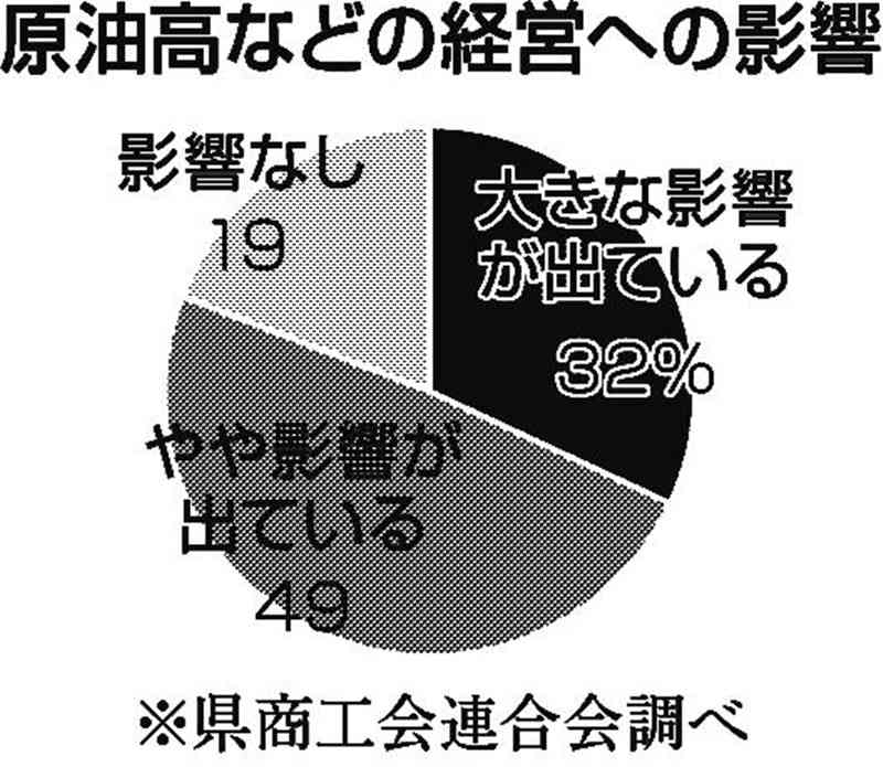 原油高や円安「経営に影響」81％　県商工会連合会調査　３月から14ポイント増