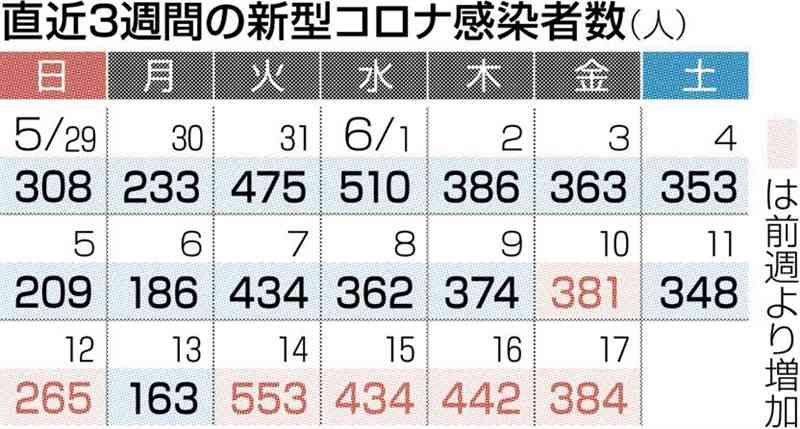 新型コロナ、４日連続で前週上回る　熊本県内　新たに384人の感染確認