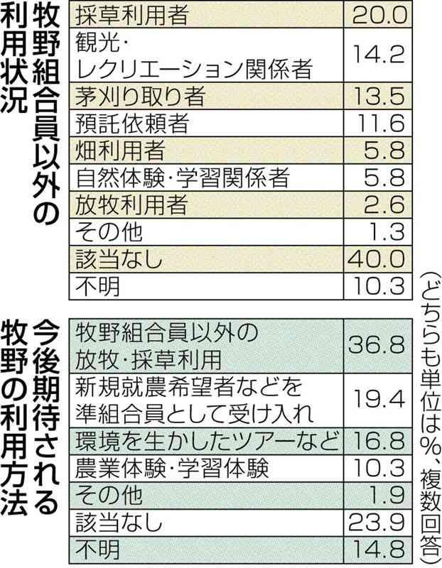 「牧野の利活用」　観光面拡大、カヤ販売伸びる　＜草原維持再生　基礎調査から＞④