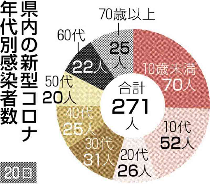 前週月曜から７割弱増　新型コロナ、熊本県内で新たに271人感染