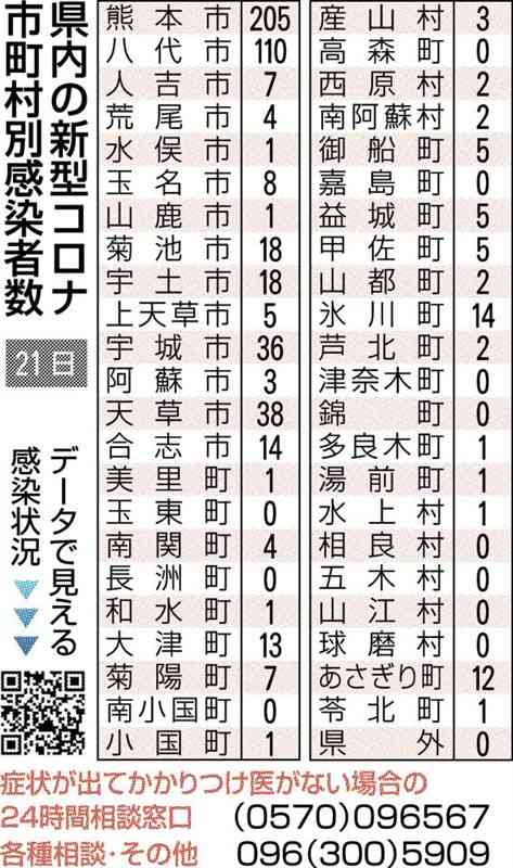 熊本県内で新たに551人感染　新型コロナ　8日ぶりに前週下回る
