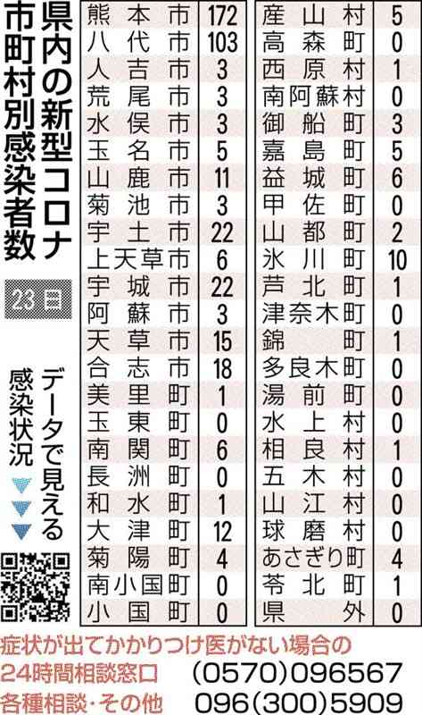 熊本県内で新たに453人感染　新型コロナ　前週から微増