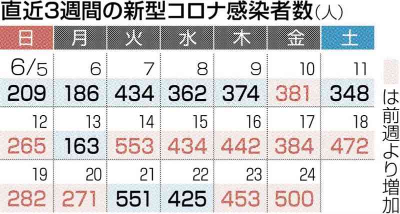 熊本県内で新たに500人感染　新型コロナ　2日連続で前週を上回る