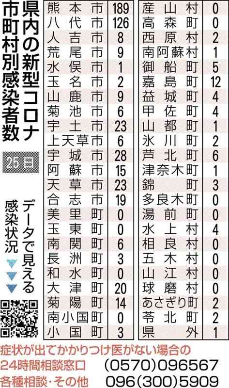 熊本県内で新たに560人感染　新型コロナ、前週から2割増　1人死亡