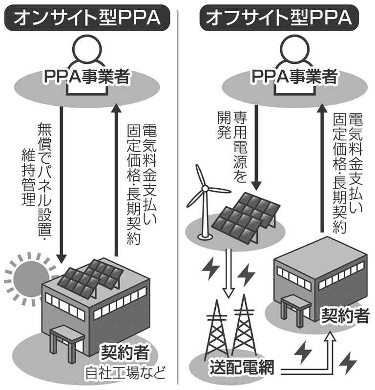 再生エネ「ＰＰＡ」九州でも拡大　企業、初期投資ゼロで脱炭素　電力値上げも追い風に＜西日本新聞＞　