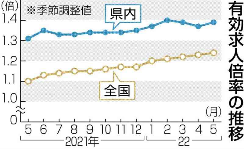 県内求人改善1.39倍　5月