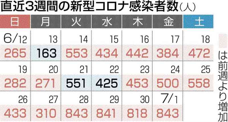 熊本県内で新たに843人感染　新型コロナ、前週から7割弱増　3人死亡
