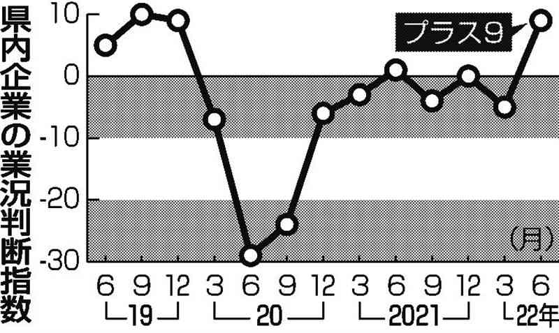 日銀短観、県内は2期ぶり改善　半導体けん引