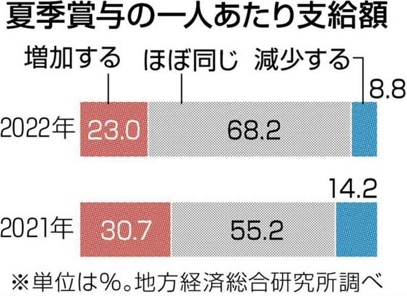 夏賞与「前年と同じ」68%　「増加する」23%　熊本県内企業