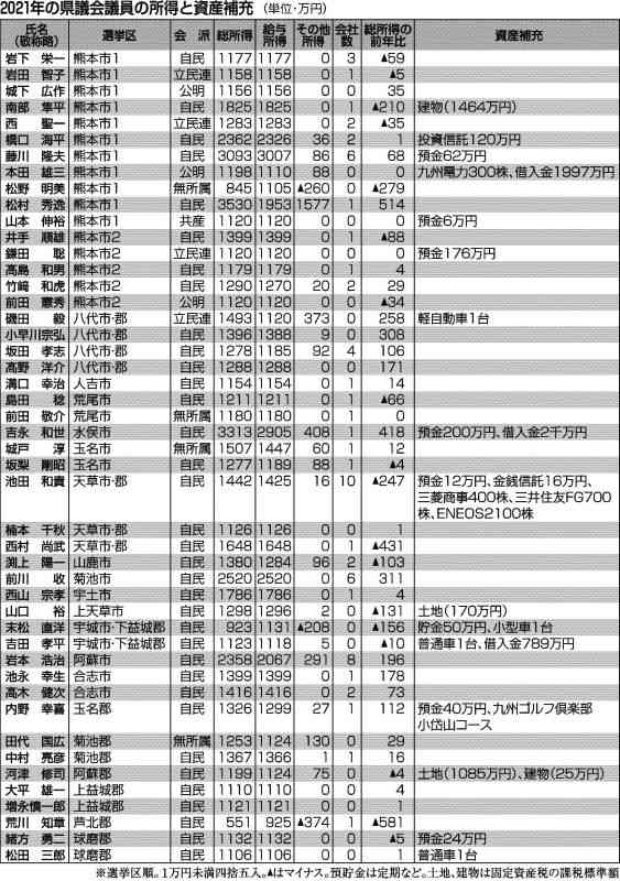 県議、平均1458万円　3000万円台3人【資産公開】