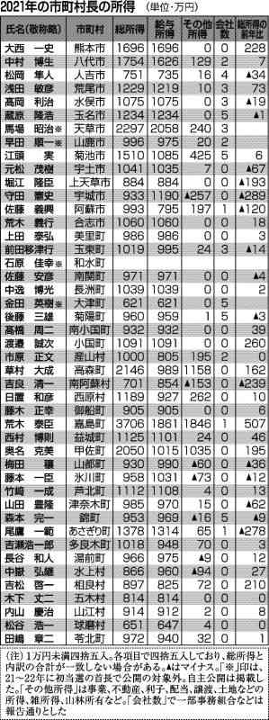 市町村長44人公開、平均1166万円　荒木嘉島町長、最高額3706万円【資産公開】