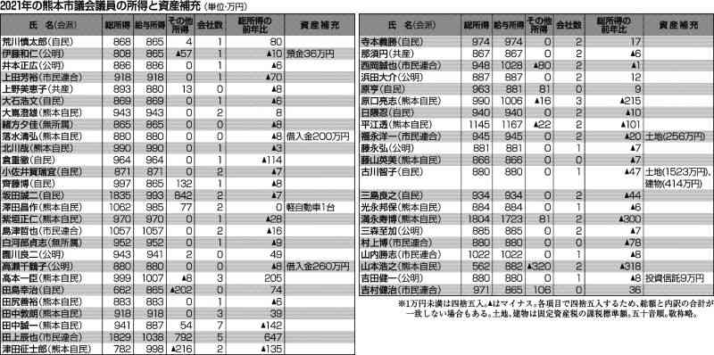 熊本市議、平均970万円【資産公開】