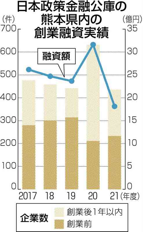 創業融資2年ぶり減　21年度県内、女性起業は増加