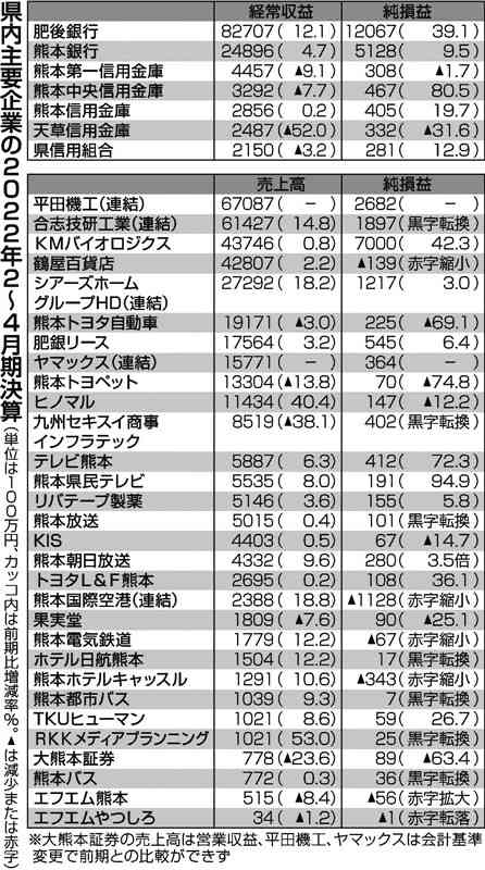 県内主要企業　増益、黒字転換6割弱　21年度決算、コロナ禍から回復