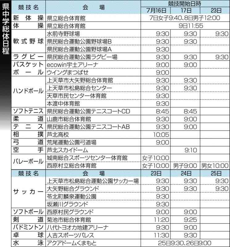 県中学総体、各競技の展望は？　中体連専門部に聞く　７日先行開催