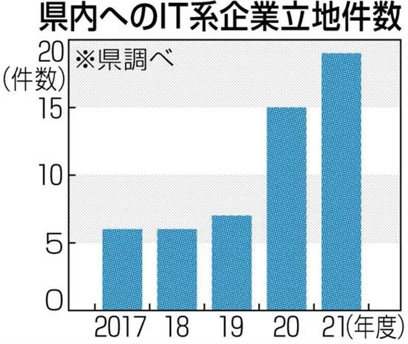 熊本県内のIT系企業の進出、5年で3倍