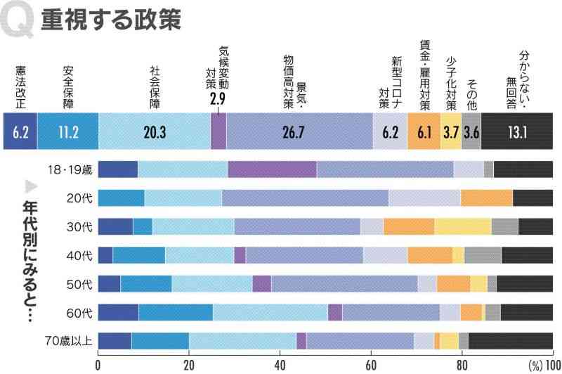 国は、暮らしは…選択迫る【2022参院選 熊日世論調査】