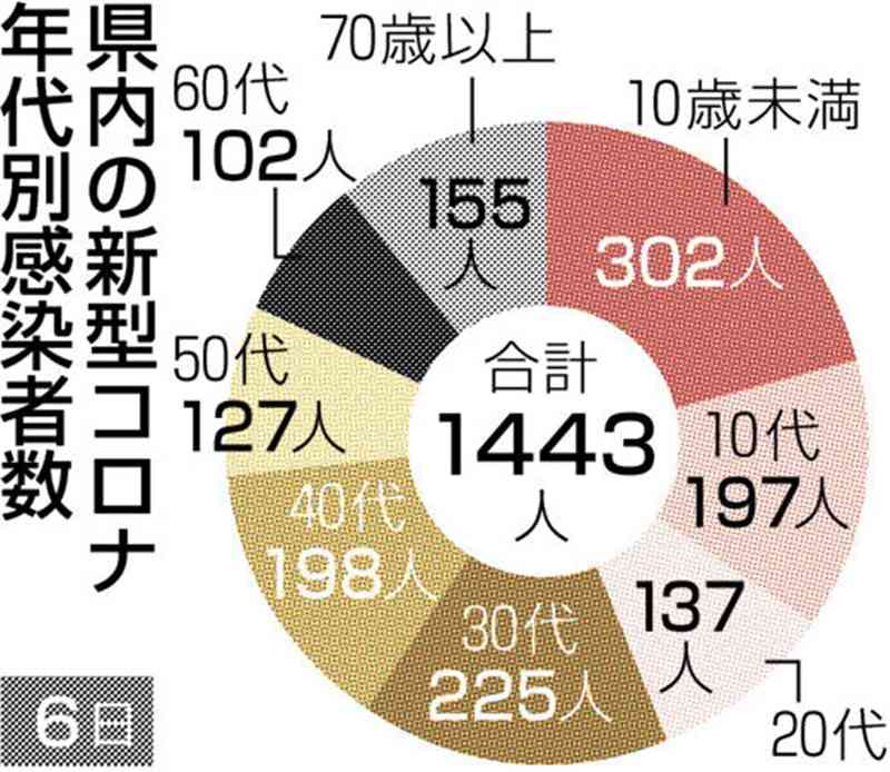 熊本県内の新型コロナ感染、2日連続で千人超　６日は新たに1443人
