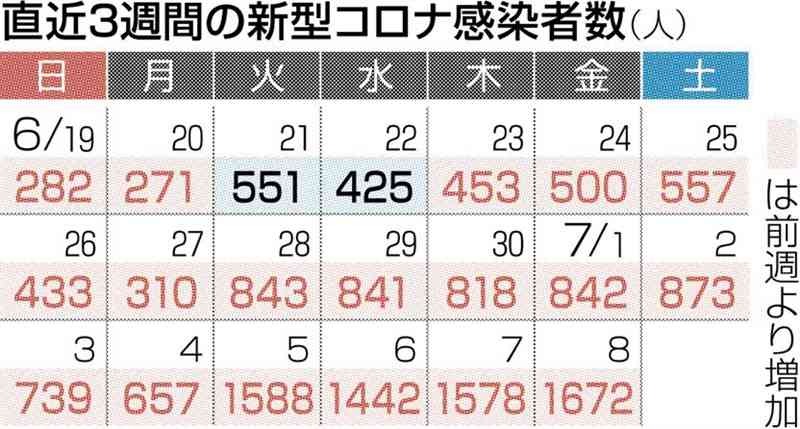 熊本県内、過去最多1672人感染　新型コロナ　1人死亡、クラスター12例