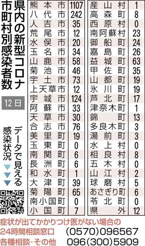 熊本県内で新たに2333人感染　新型コロナ、初の2千人超え　2人死亡