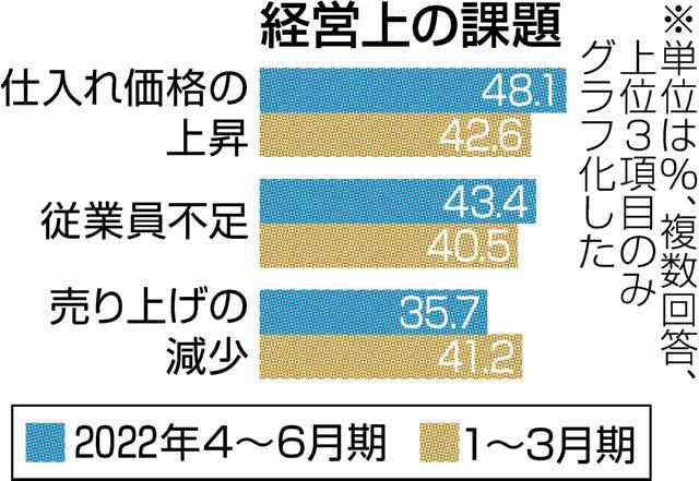 県内中小企業の景況調査　課題は「仕入れ値上昇」が最多　4～6月期