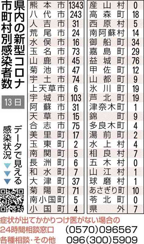 熊本県内で2561人感染、過去最多を更新　新型コロナ、前週から8割弱増　1人死亡
