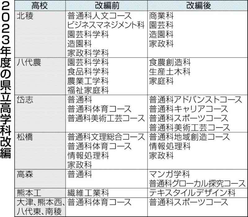 県立高10校で学科改編　4校は1学級40人減　2023年度募集