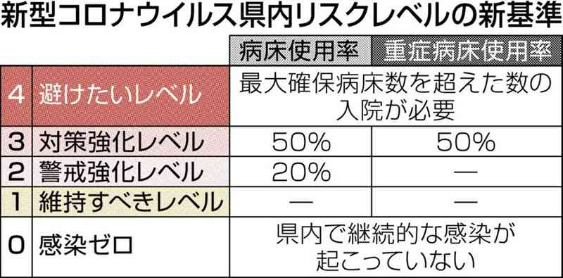 熊本県の感染リスクレベル、病床使用率中心に判断へ　新規感染者数は考慮せず