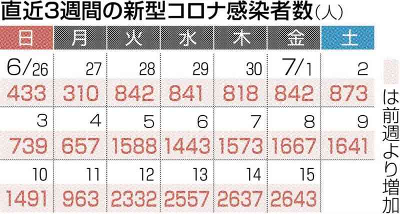 熊本県内で2643人感染　新型コロナ、4日連続で過去最多更新　2人死亡